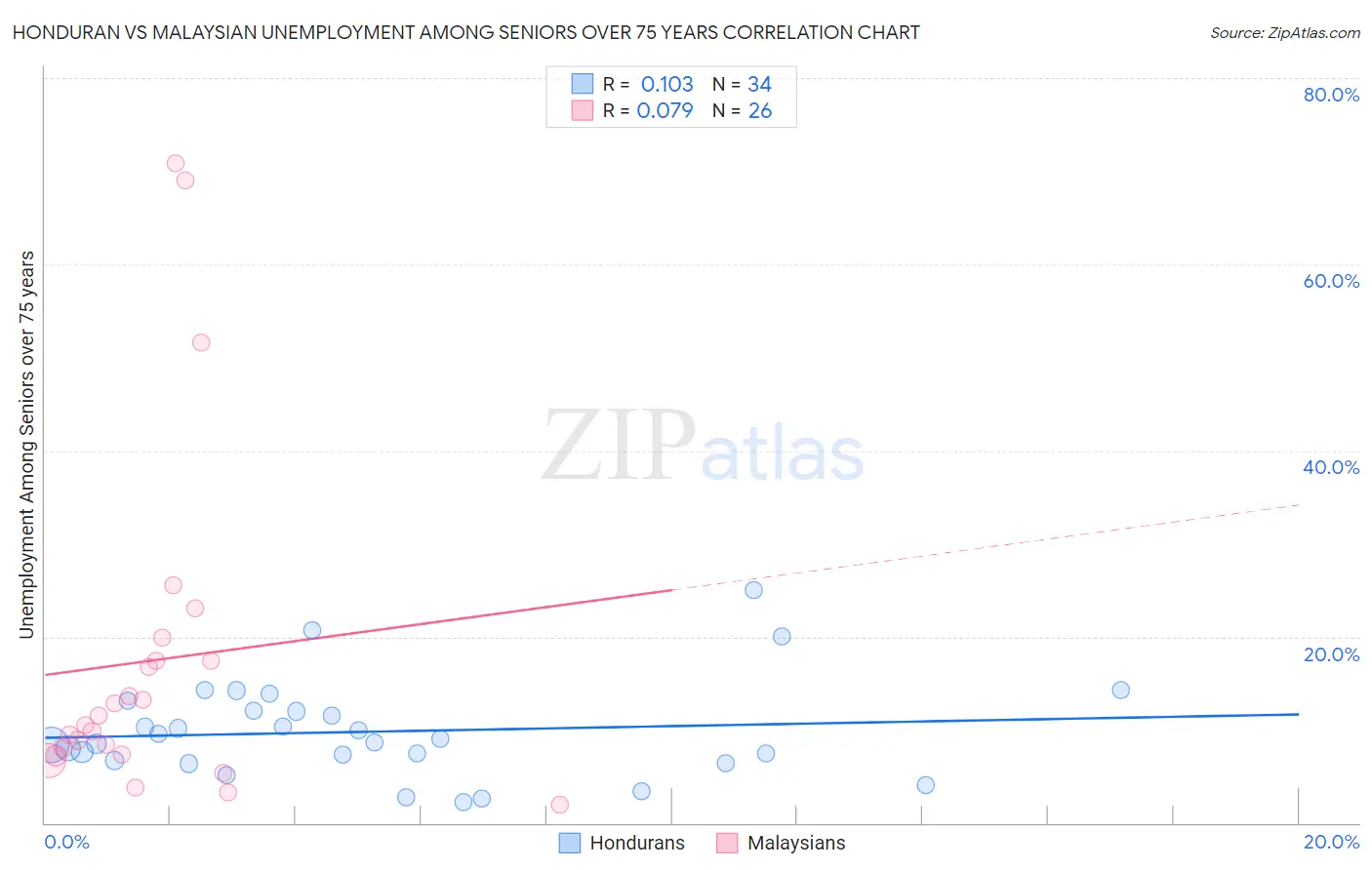 Honduran vs Malaysian Unemployment Among Seniors over 75 years