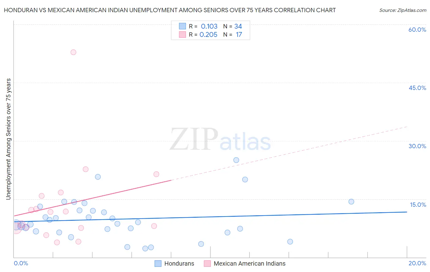 Honduran vs Mexican American Indian Unemployment Among Seniors over 75 years