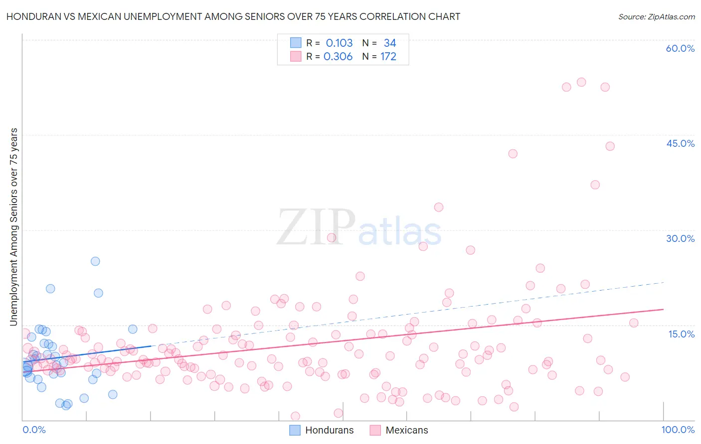 Honduran vs Mexican Unemployment Among Seniors over 75 years