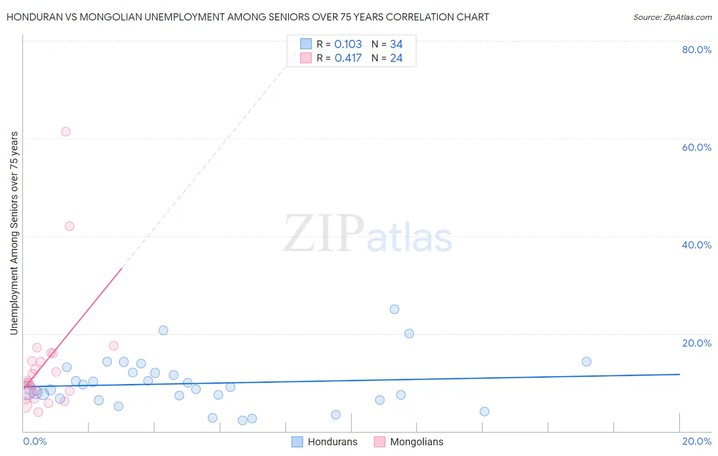 Honduran vs Mongolian Unemployment Among Seniors over 75 years