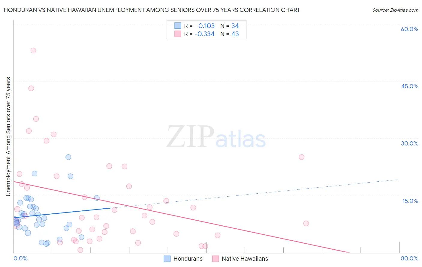 Honduran vs Native Hawaiian Unemployment Among Seniors over 75 years