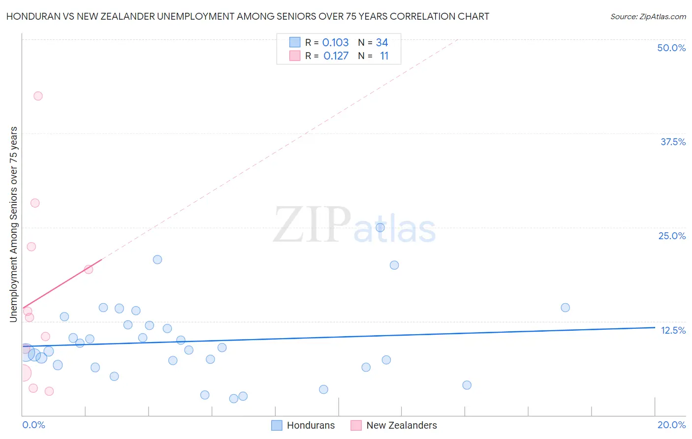 Honduran vs New Zealander Unemployment Among Seniors over 75 years