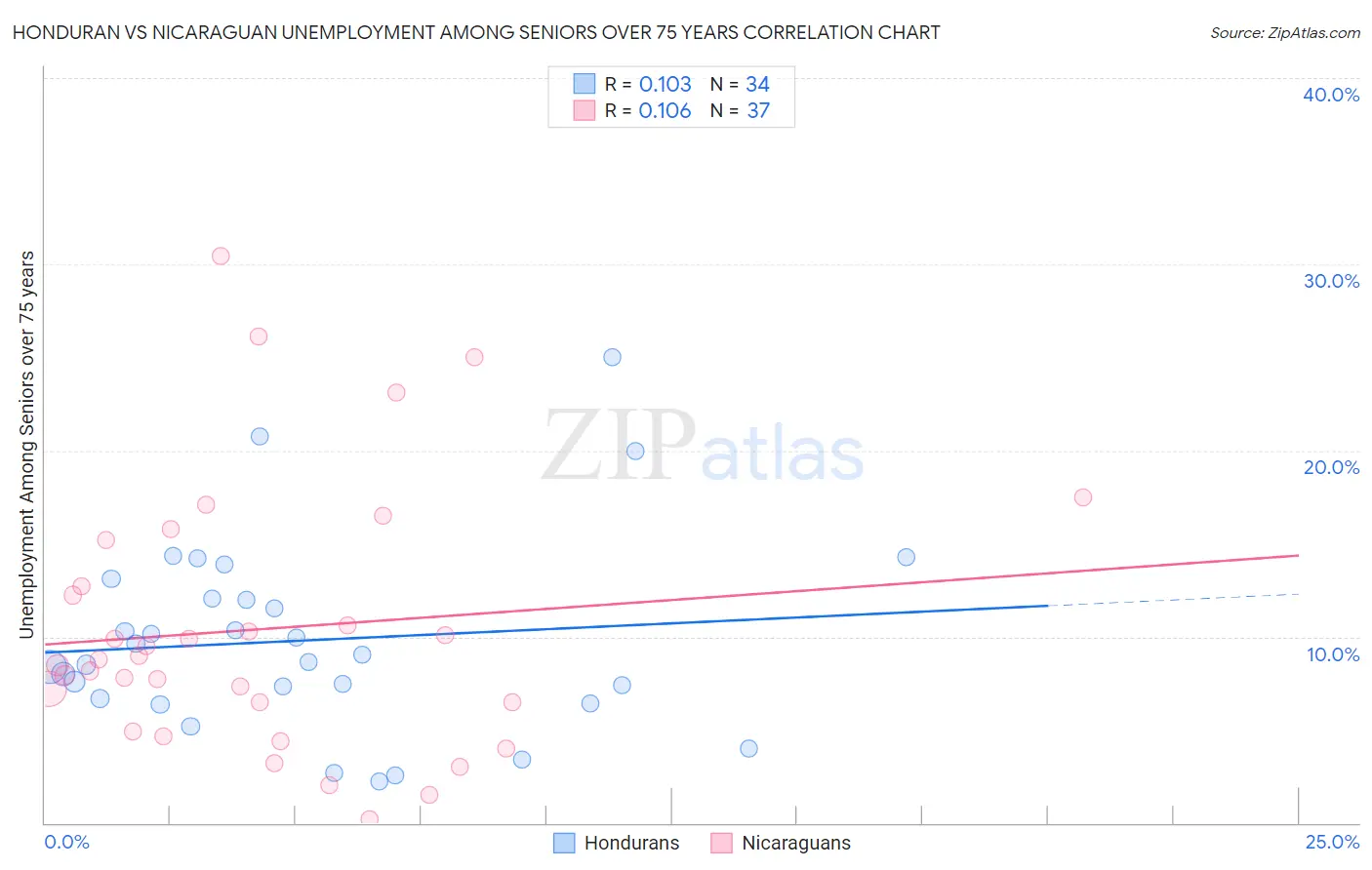 Honduran vs Nicaraguan Unemployment Among Seniors over 75 years