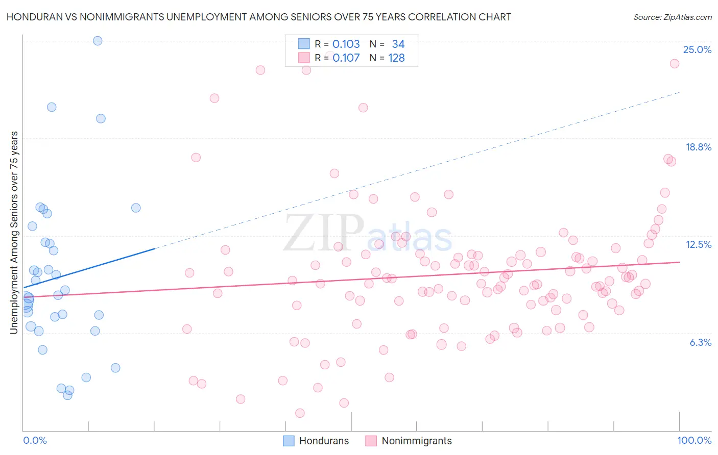 Honduran vs Nonimmigrants Unemployment Among Seniors over 75 years