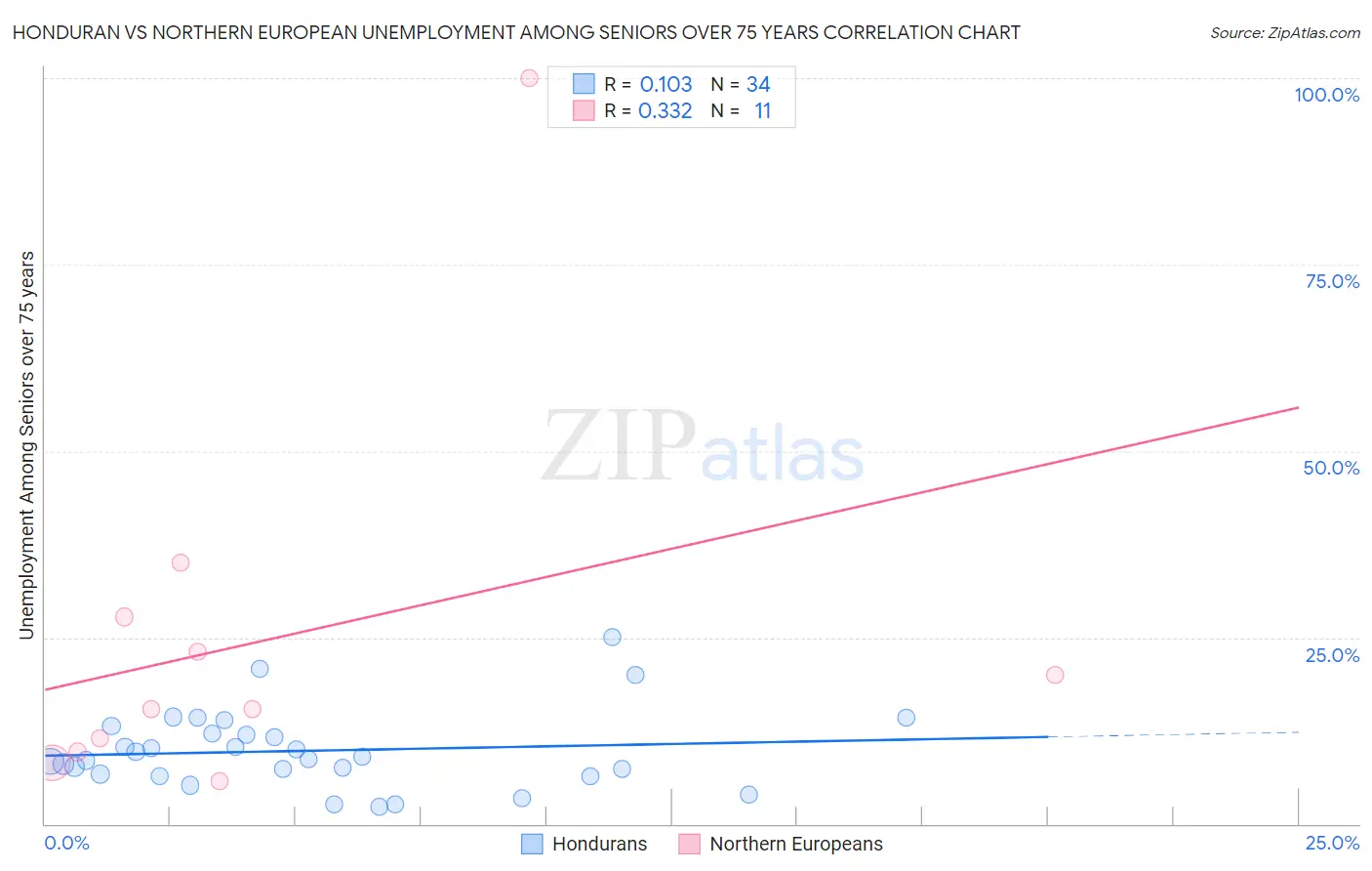 Honduran vs Northern European Unemployment Among Seniors over 75 years