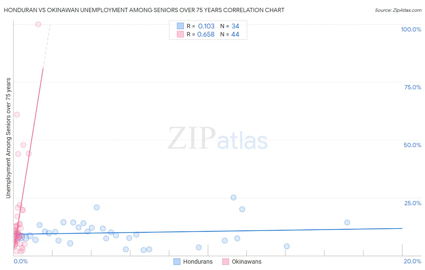 Honduran vs Okinawan Unemployment Among Seniors over 75 years
