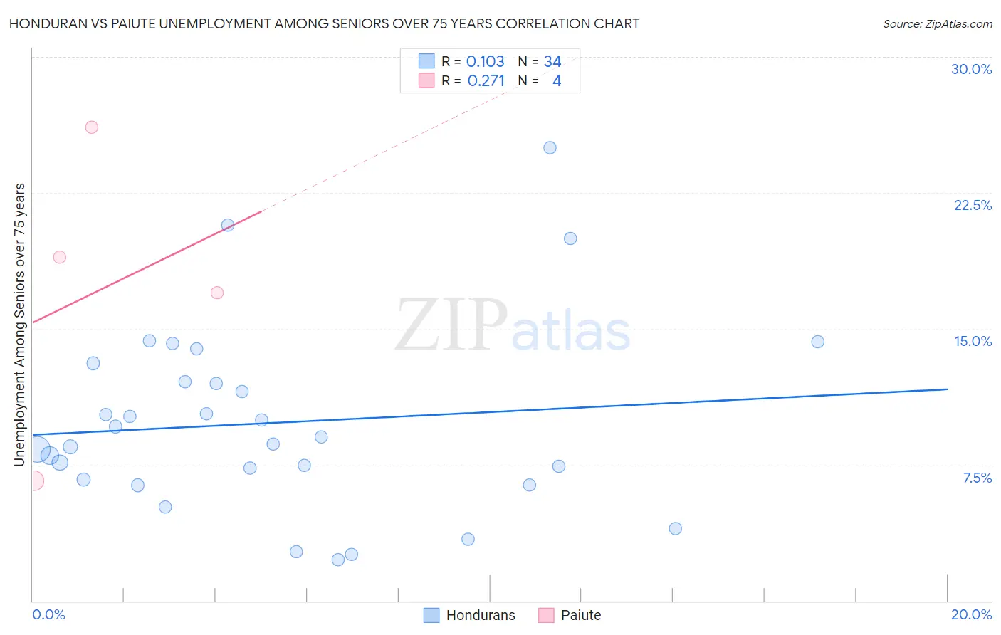 Honduran vs Paiute Unemployment Among Seniors over 75 years