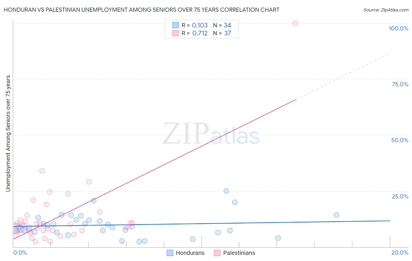 Honduran vs Palestinian Unemployment Among Seniors over 75 years