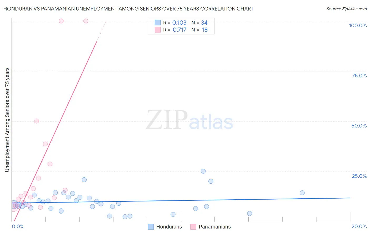 Honduran vs Panamanian Unemployment Among Seniors over 75 years