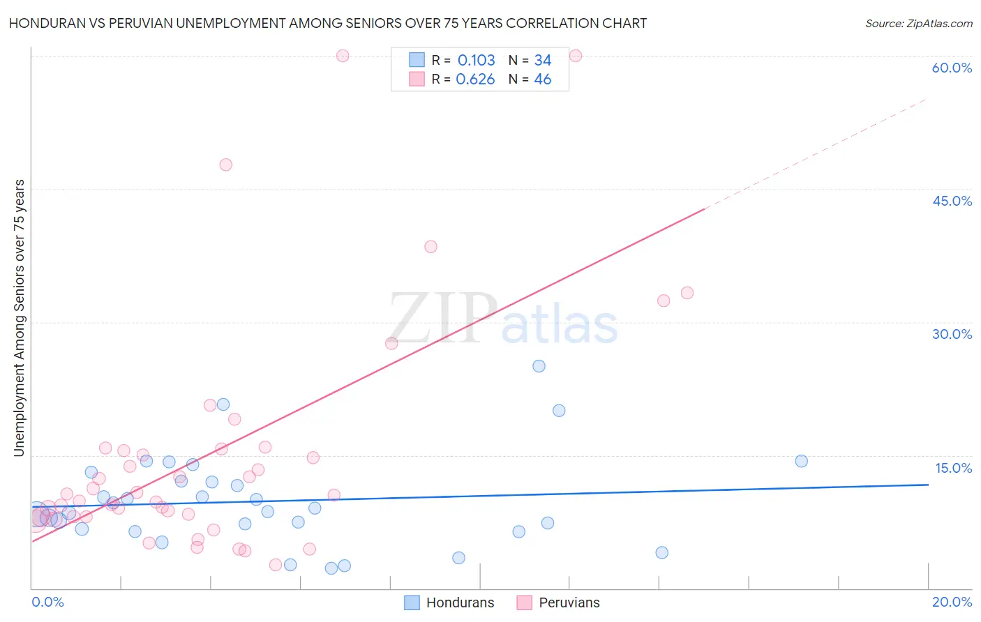 Honduran vs Peruvian Unemployment Among Seniors over 75 years