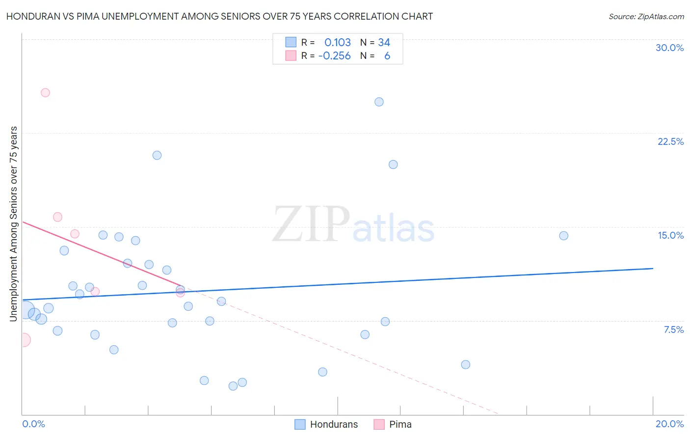 Honduran vs Pima Unemployment Among Seniors over 75 years