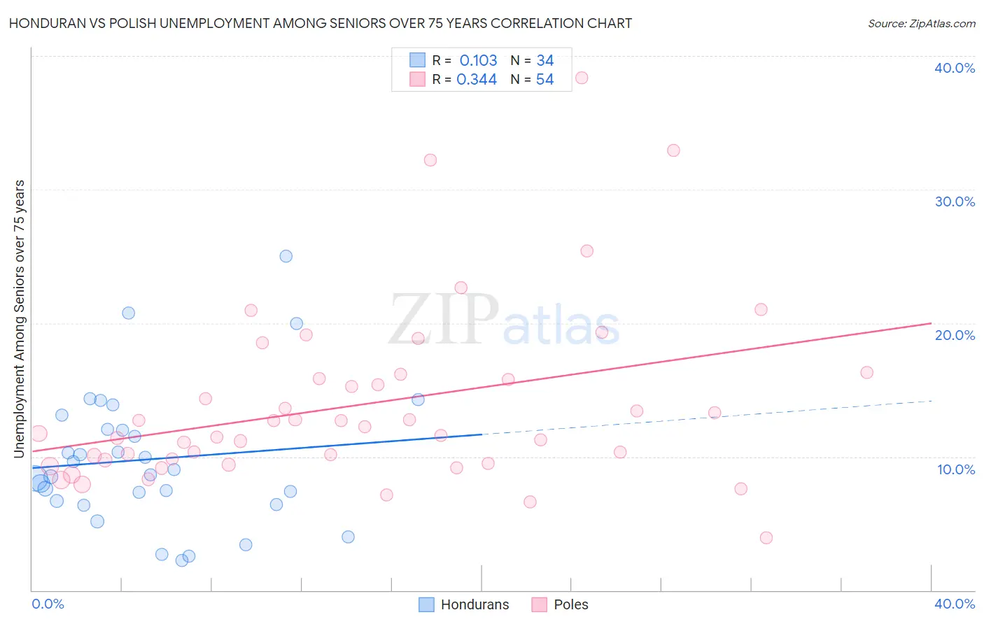 Honduran vs Polish Unemployment Among Seniors over 75 years