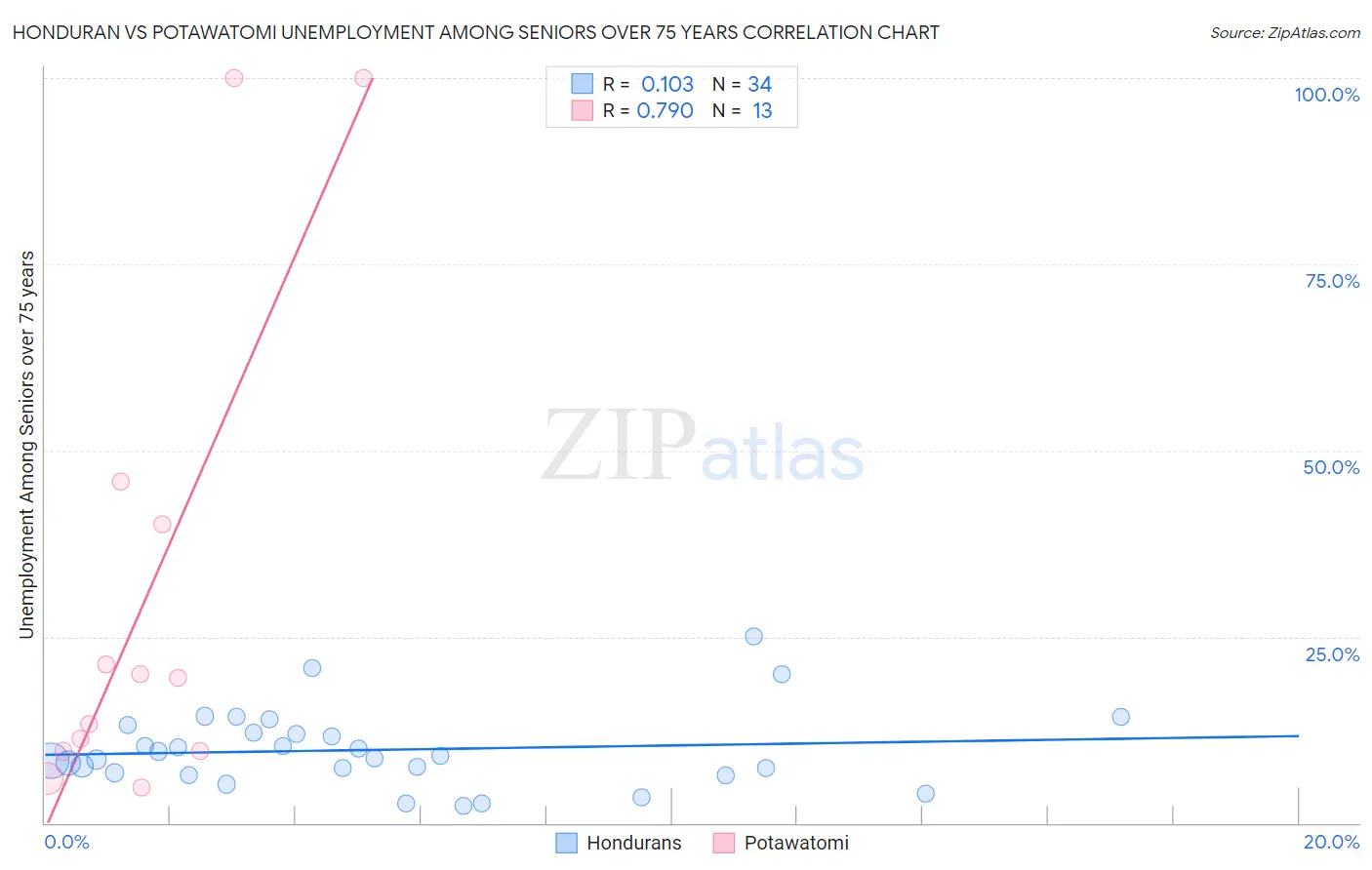Honduran vs Potawatomi Unemployment Among Seniors over 75 years