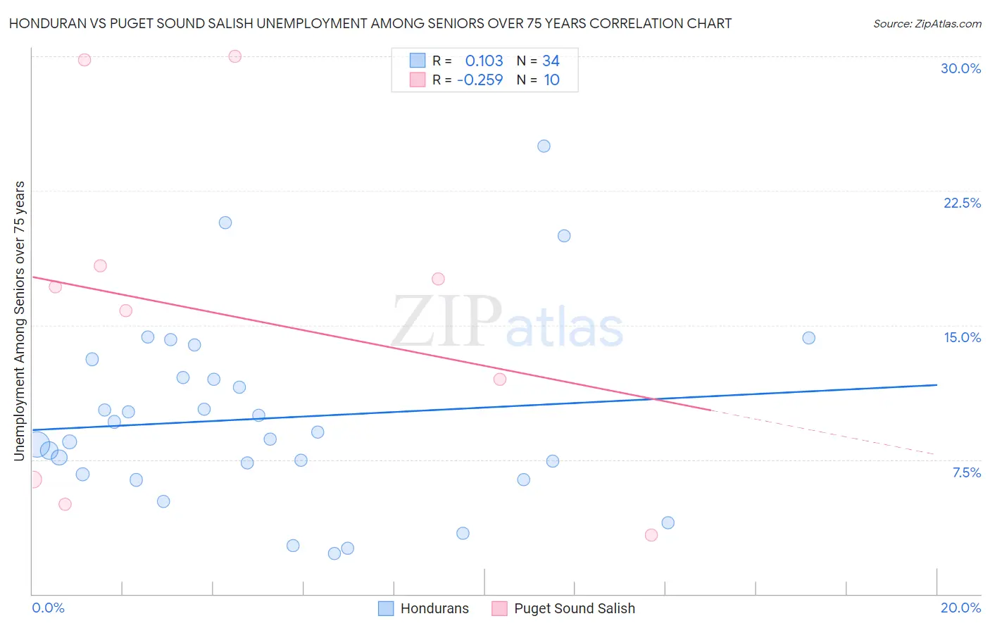 Honduran vs Puget Sound Salish Unemployment Among Seniors over 75 years