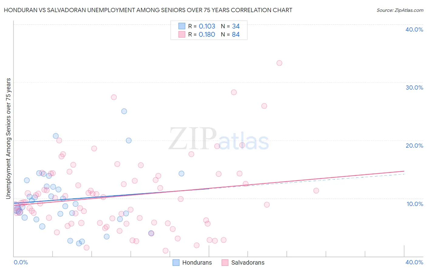 Honduran vs Salvadoran Unemployment Among Seniors over 75 years