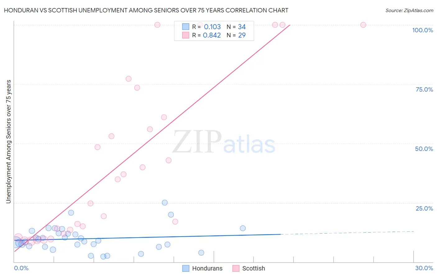 Honduran vs Scottish Unemployment Among Seniors over 75 years