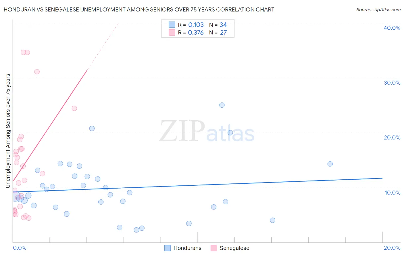 Honduran vs Senegalese Unemployment Among Seniors over 75 years