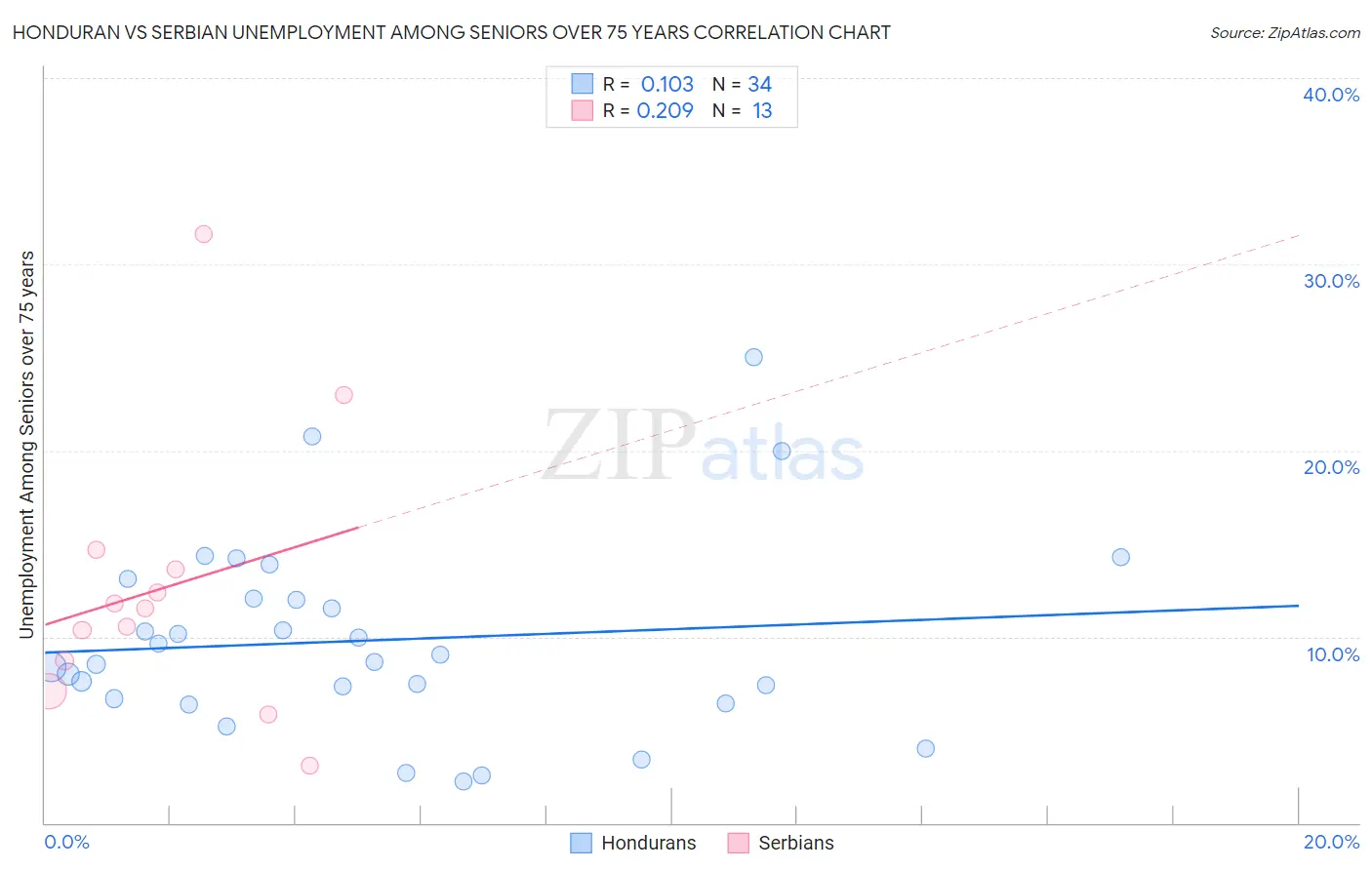 Honduran vs Serbian Unemployment Among Seniors over 75 years
