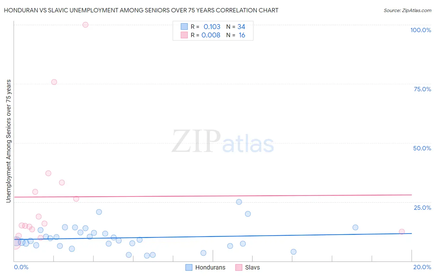 Honduran vs Slavic Unemployment Among Seniors over 75 years