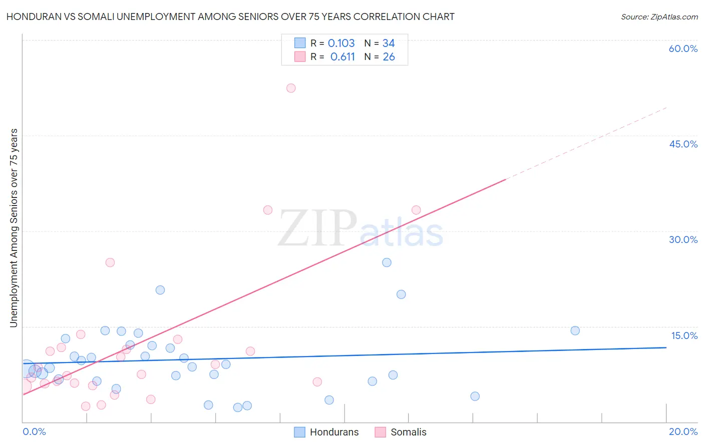 Honduran vs Somali Unemployment Among Seniors over 75 years
