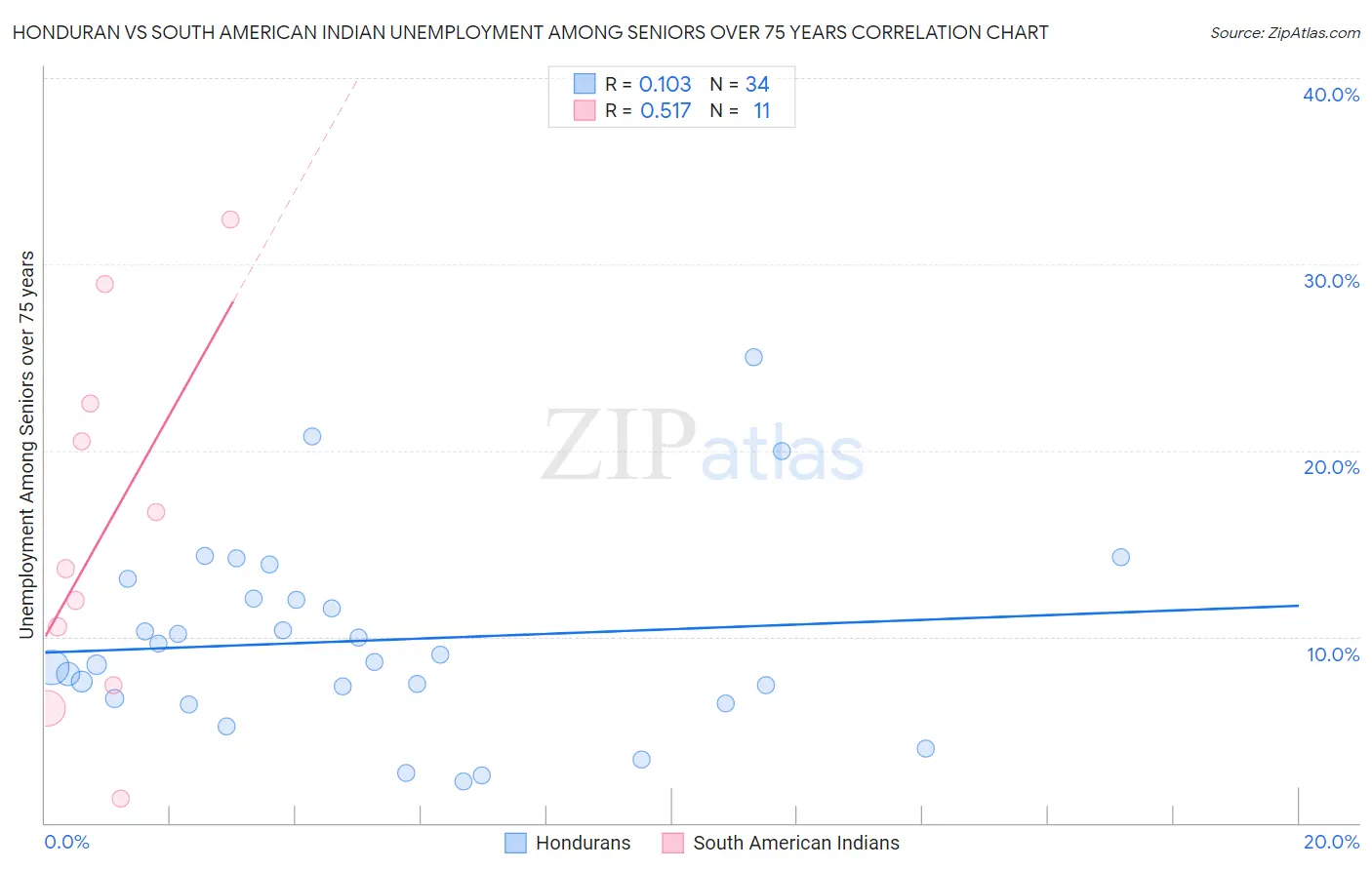 Honduran vs South American Indian Unemployment Among Seniors over 75 years