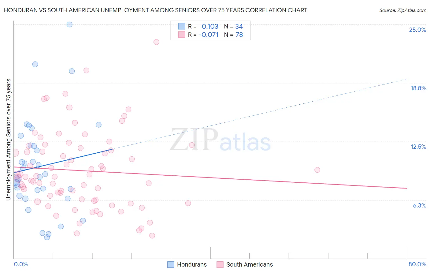 Honduran vs South American Unemployment Among Seniors over 75 years