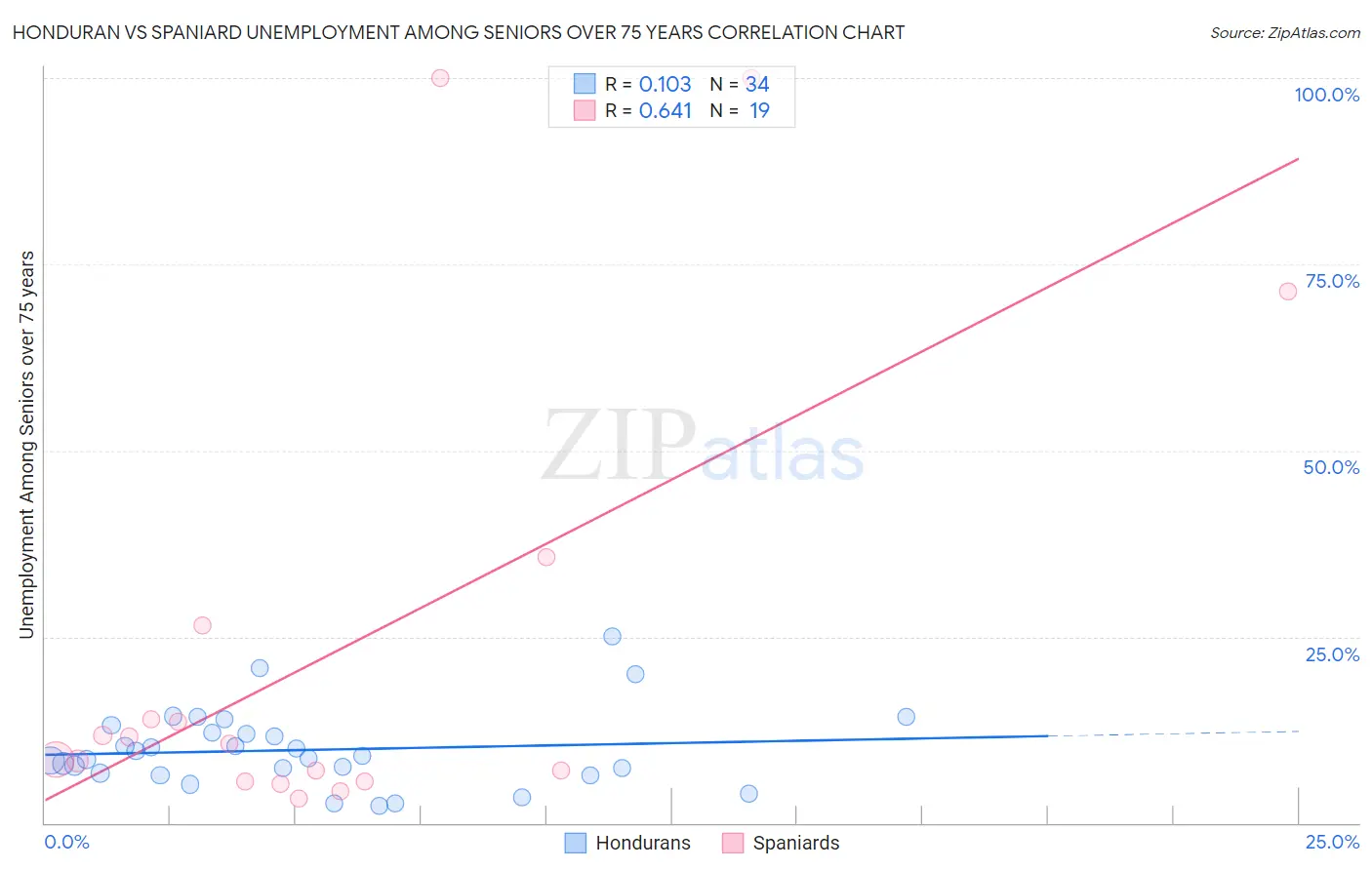 Honduran vs Spaniard Unemployment Among Seniors over 75 years