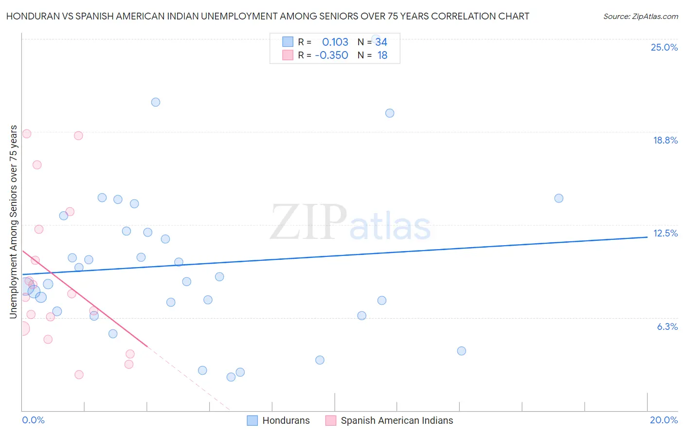 Honduran vs Spanish American Indian Unemployment Among Seniors over 75 years