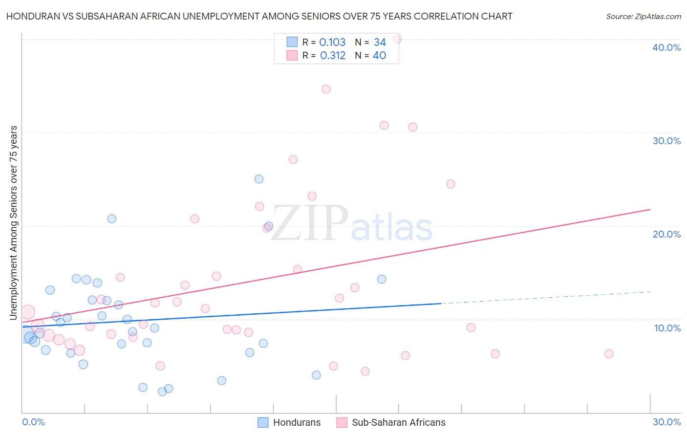 Honduran vs Subsaharan African Unemployment Among Seniors over 75 years