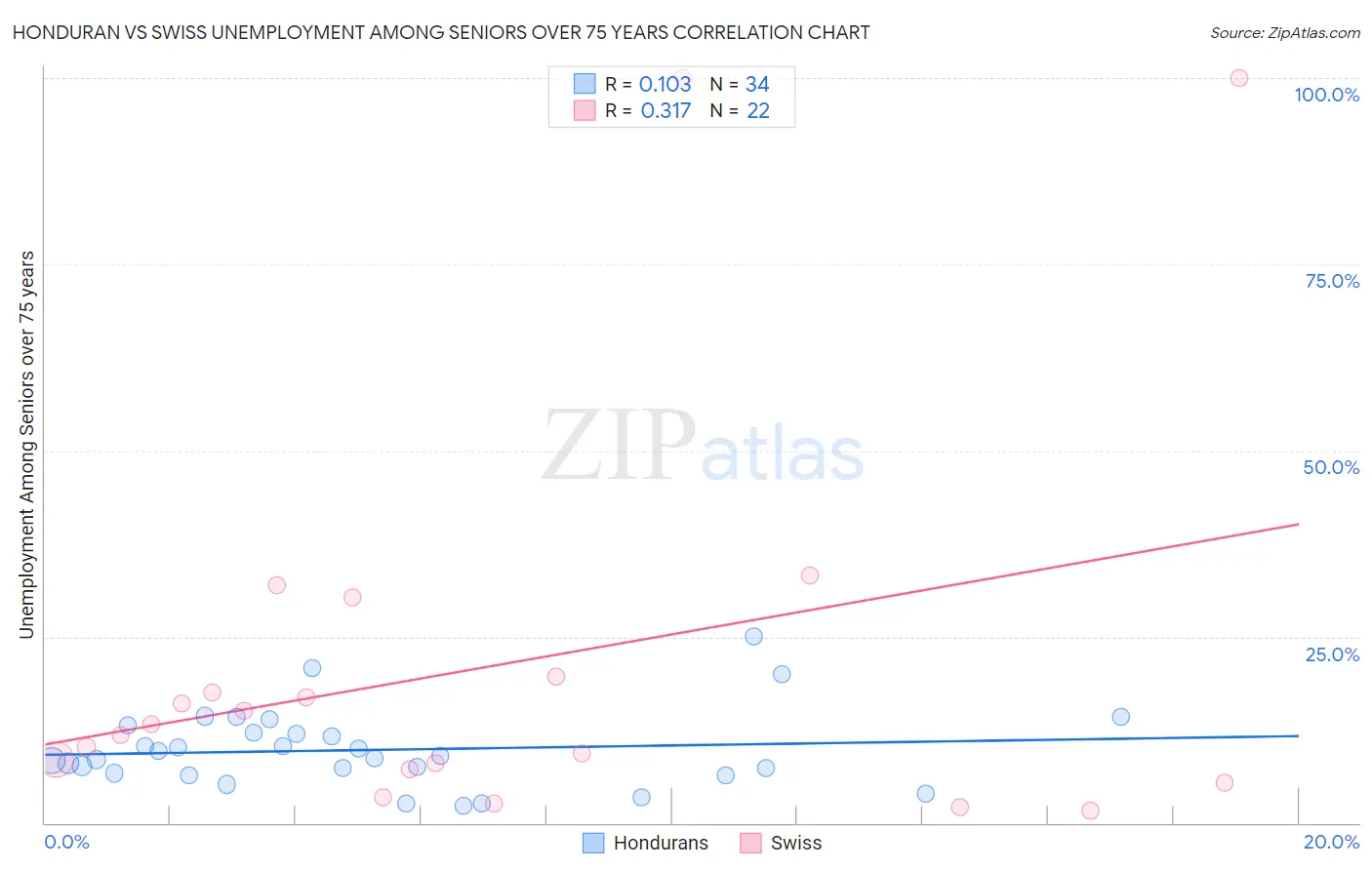 Honduran vs Swiss Unemployment Among Seniors over 75 years