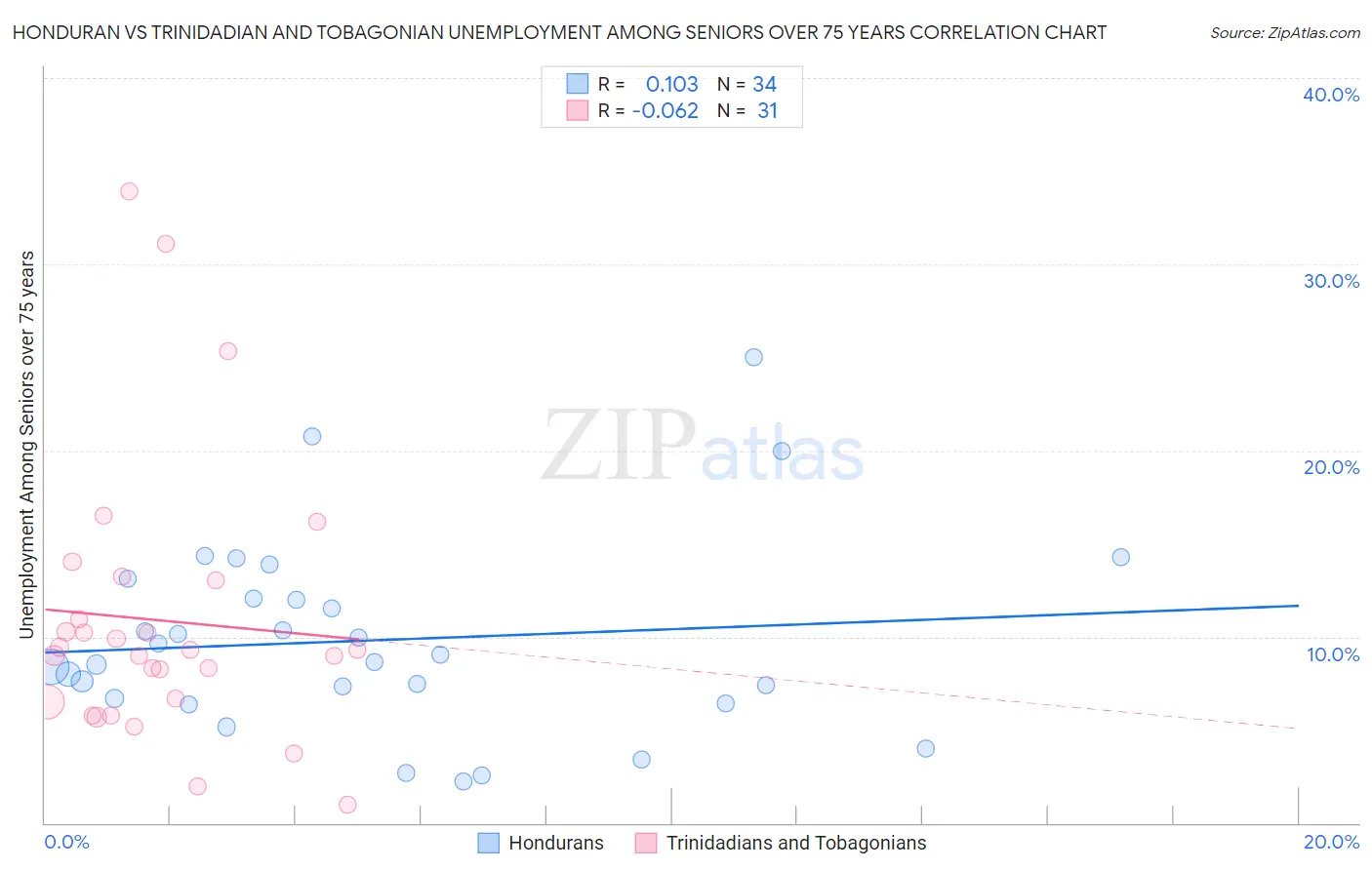 Honduran vs Trinidadian and Tobagonian Unemployment Among Seniors over 75 years