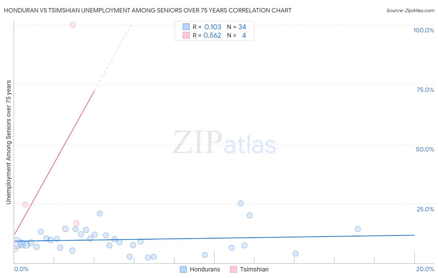 Honduran vs Tsimshian Unemployment Among Seniors over 75 years