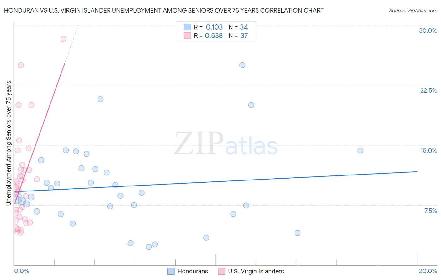 Honduran vs U.S. Virgin Islander Unemployment Among Seniors over 75 years