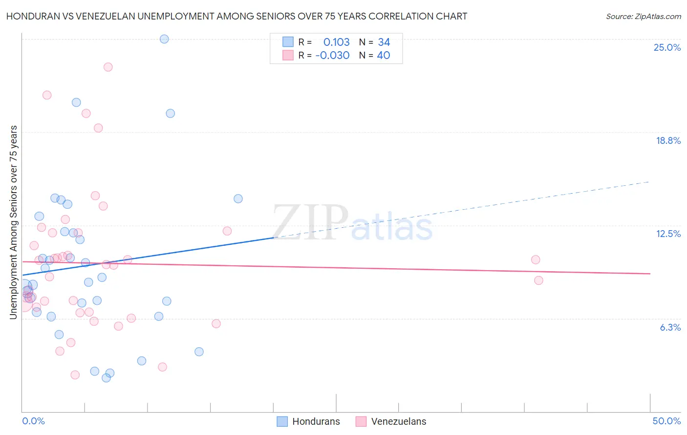Honduran vs Venezuelan Unemployment Among Seniors over 75 years
