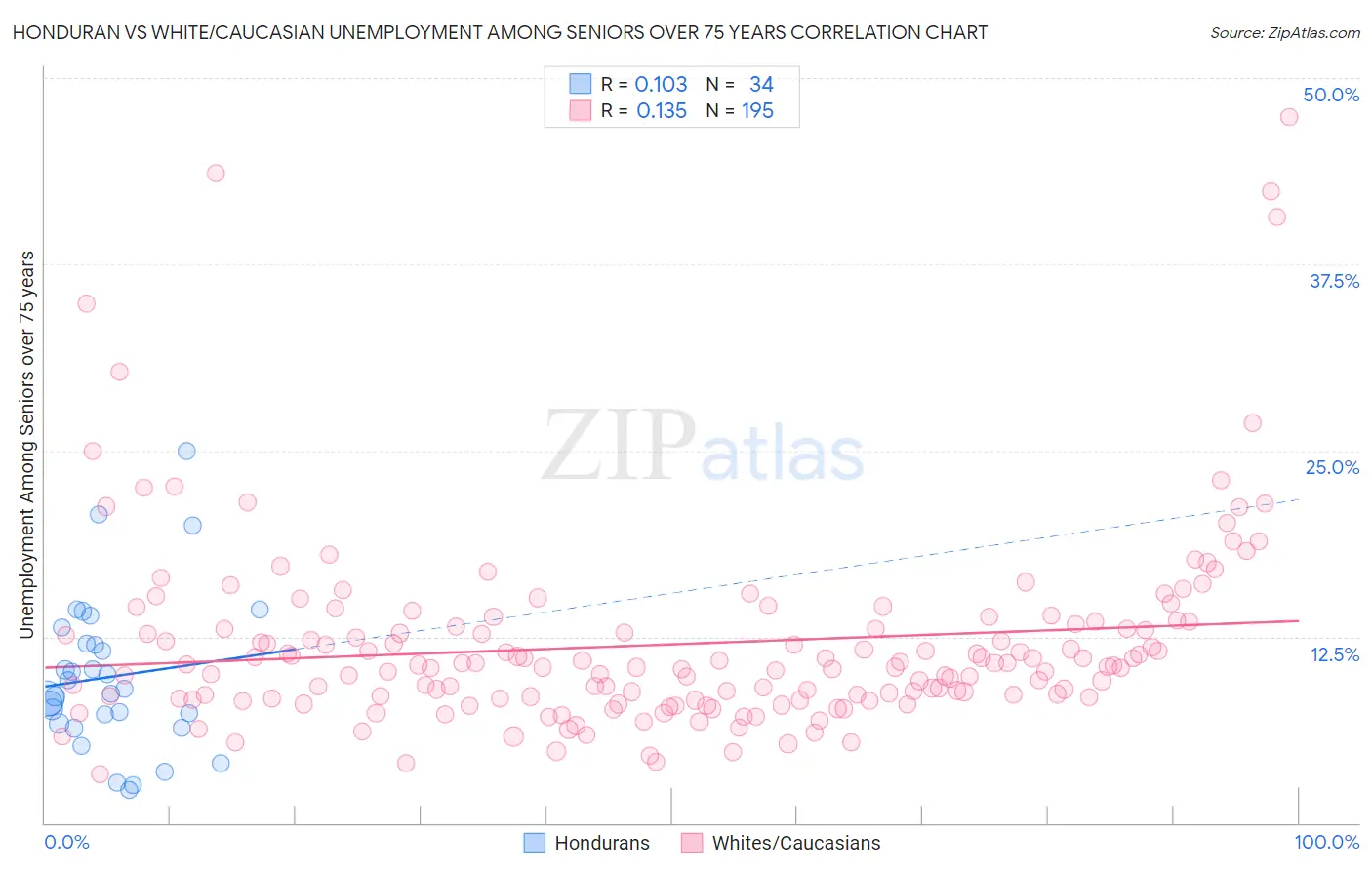 Honduran vs White/Caucasian Unemployment Among Seniors over 75 years