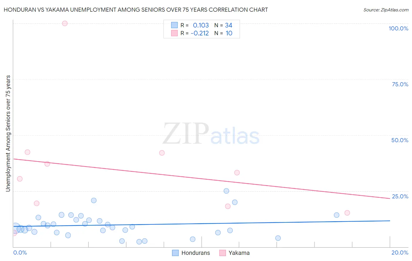 Honduran vs Yakama Unemployment Among Seniors over 75 years