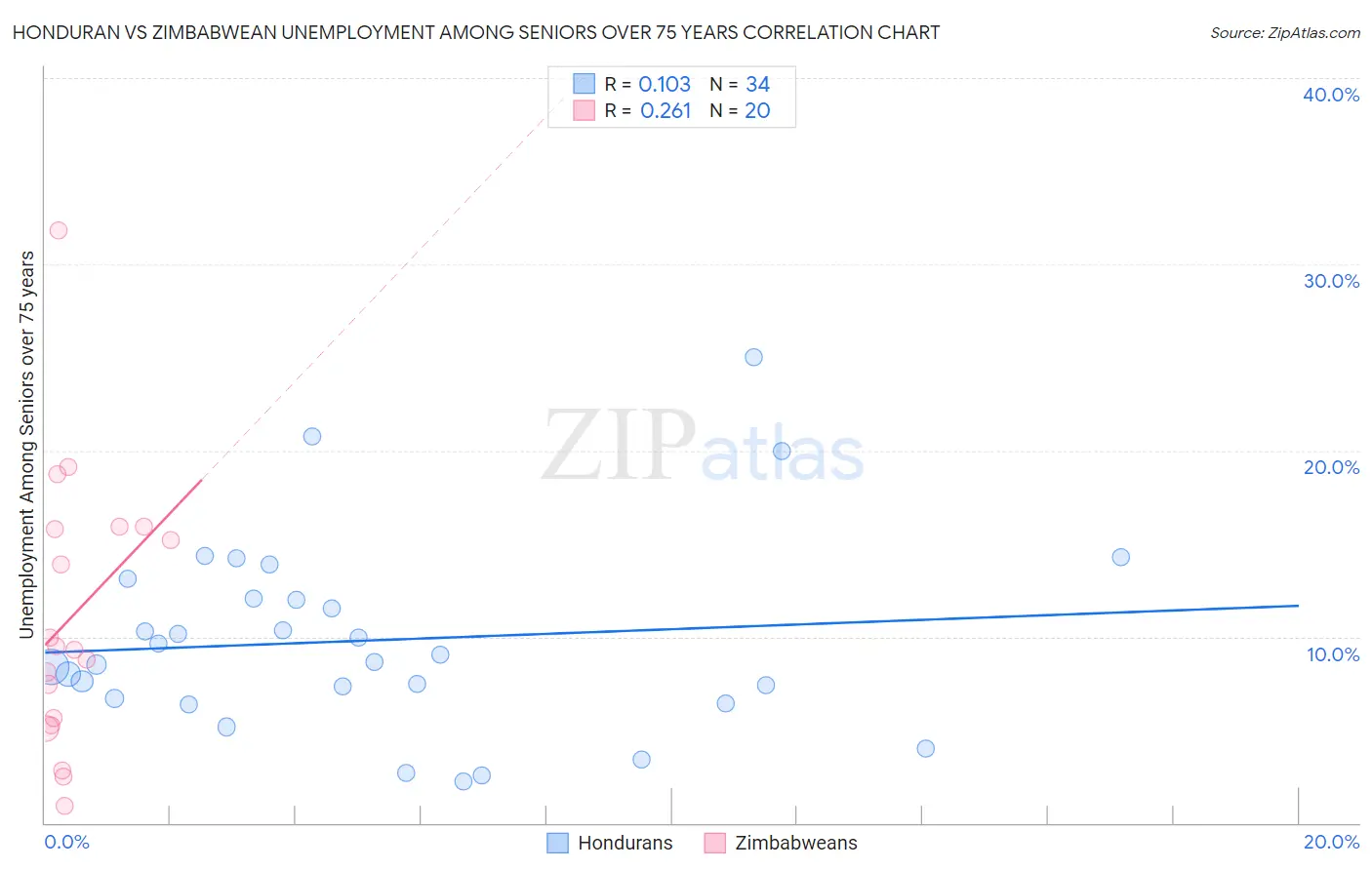 Honduran vs Zimbabwean Unemployment Among Seniors over 75 years