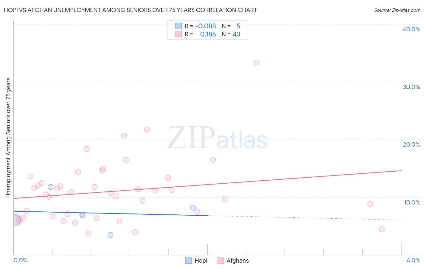 Hopi vs Afghan Unemployment Among Seniors over 75 years