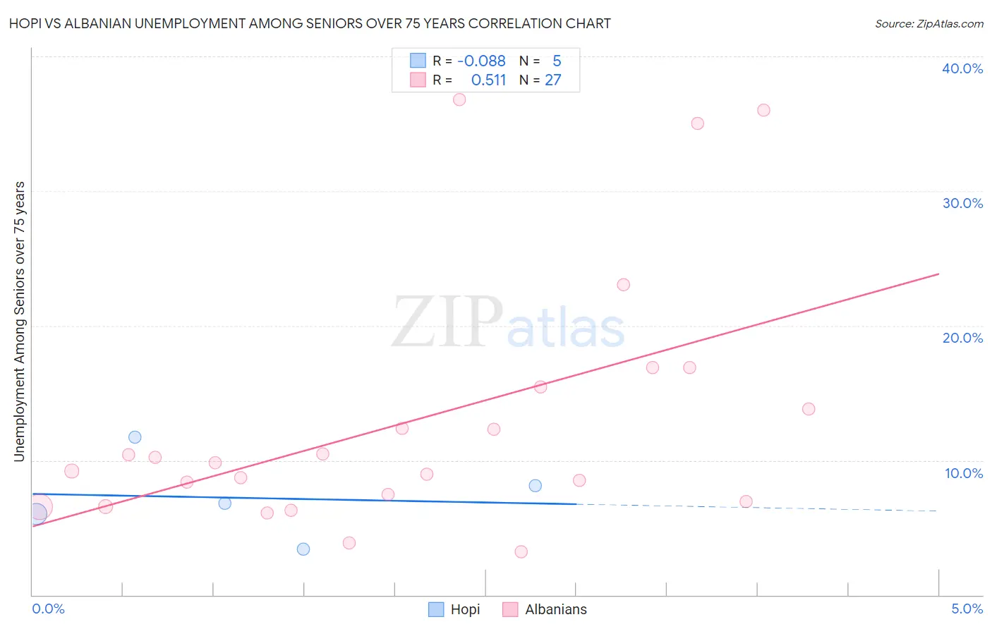 Hopi vs Albanian Unemployment Among Seniors over 75 years