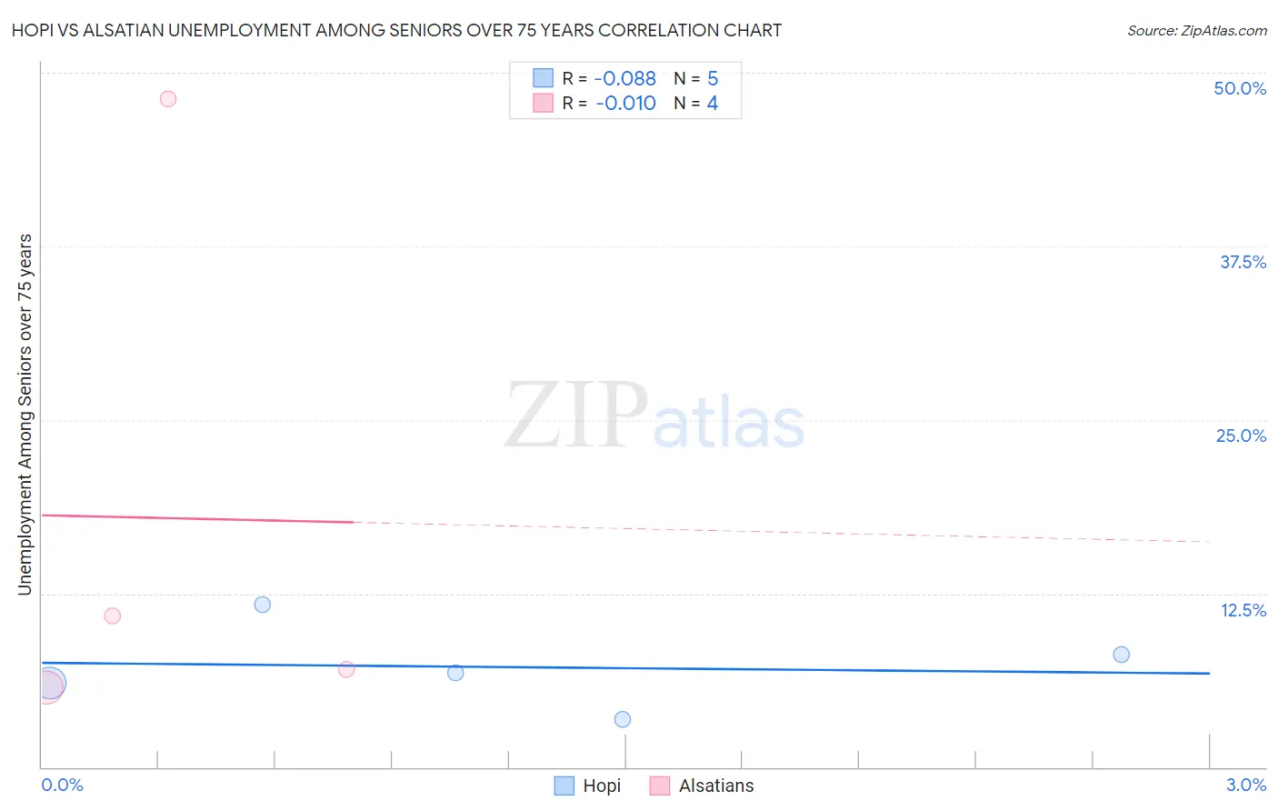 Hopi vs Alsatian Unemployment Among Seniors over 75 years