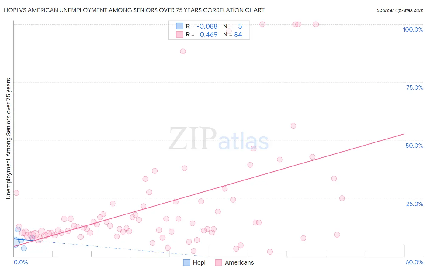 Hopi vs American Unemployment Among Seniors over 75 years