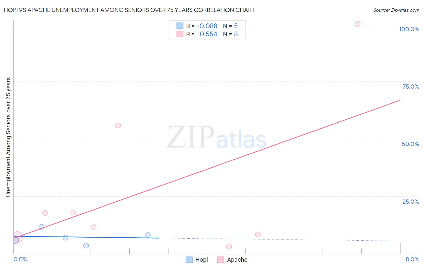 Hopi vs Apache Unemployment Among Seniors over 75 years