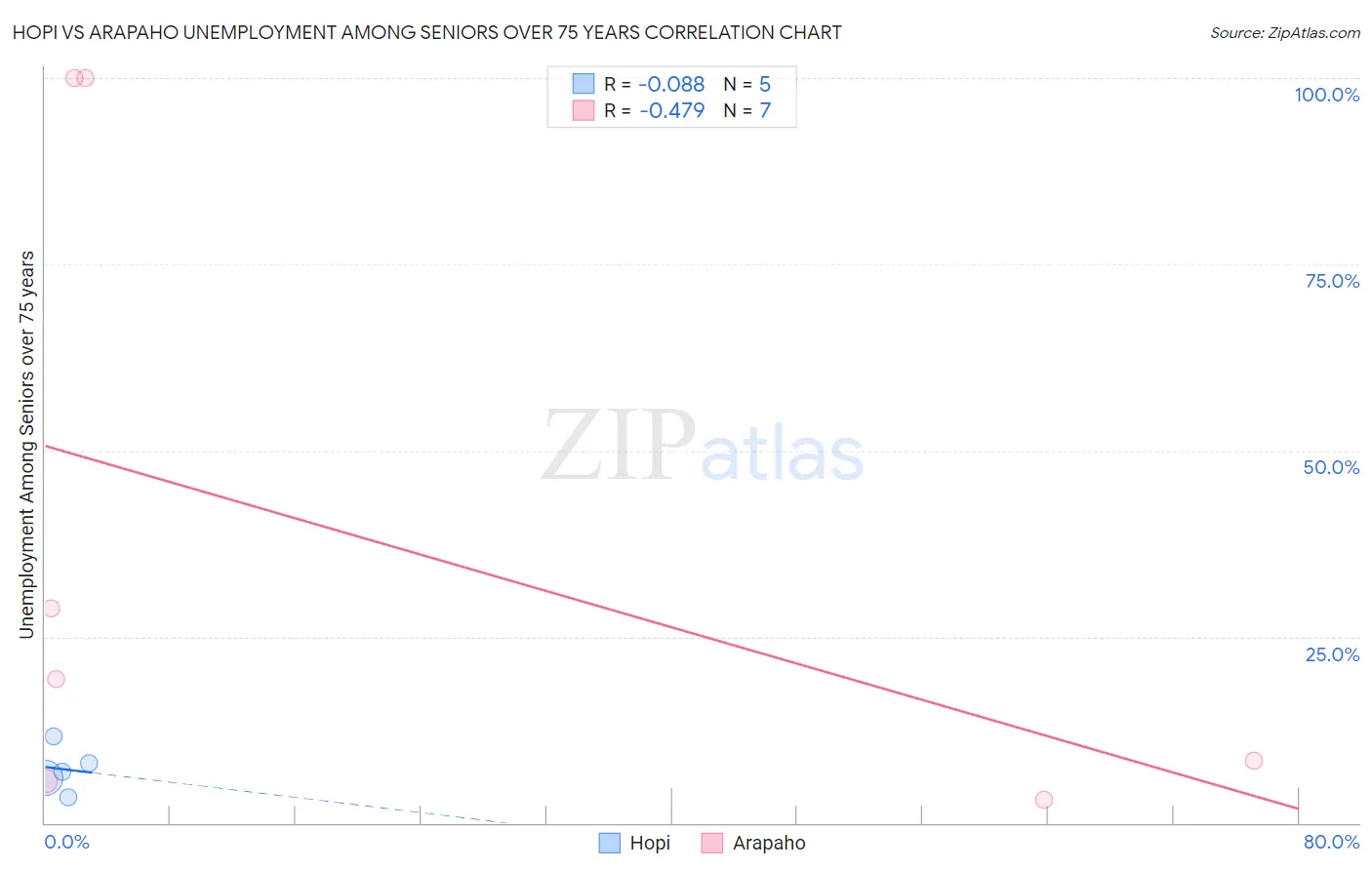 Hopi vs Arapaho Unemployment Among Seniors over 75 years