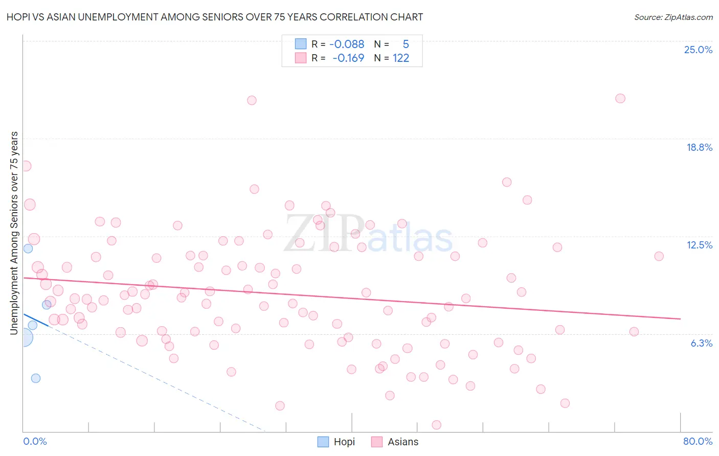 Hopi vs Asian Unemployment Among Seniors over 75 years