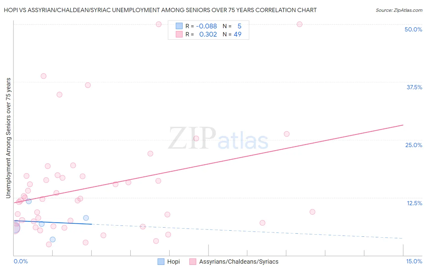 Hopi vs Assyrian/Chaldean/Syriac Unemployment Among Seniors over 75 years