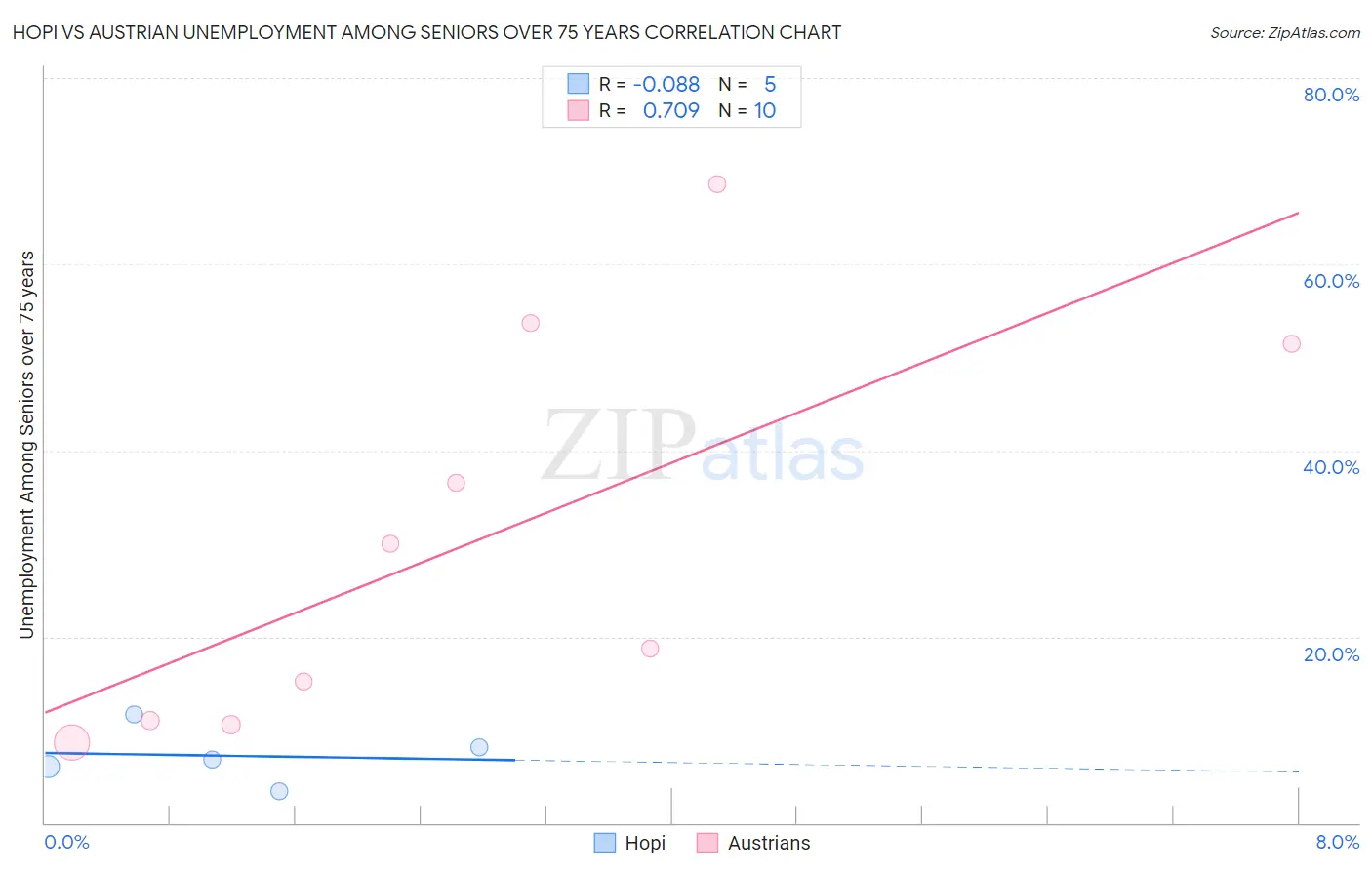 Hopi vs Austrian Unemployment Among Seniors over 75 years