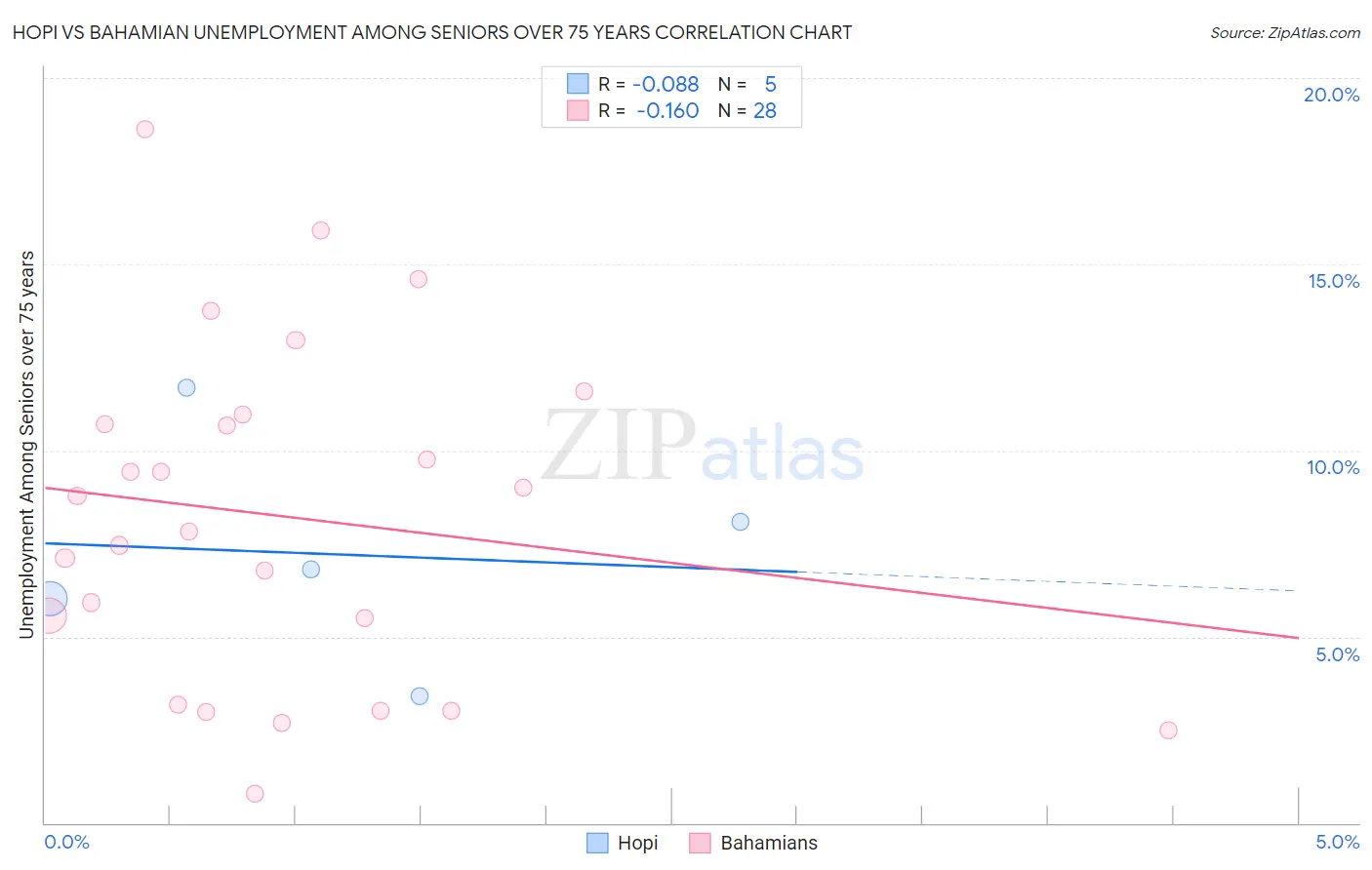 Hopi vs Bahamian Unemployment Among Seniors over 75 years