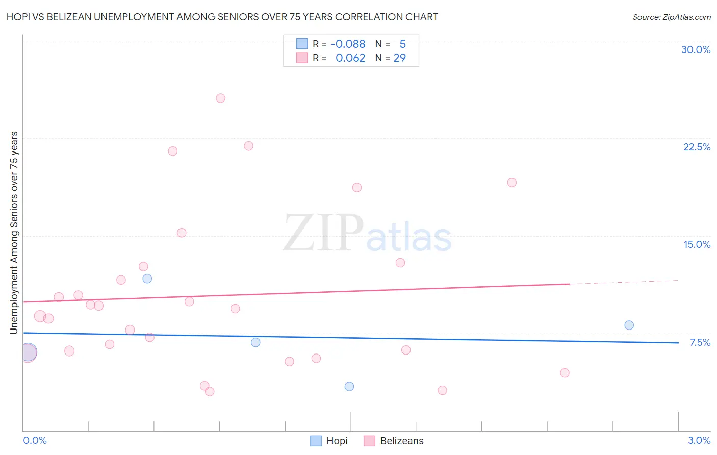 Hopi vs Belizean Unemployment Among Seniors over 75 years