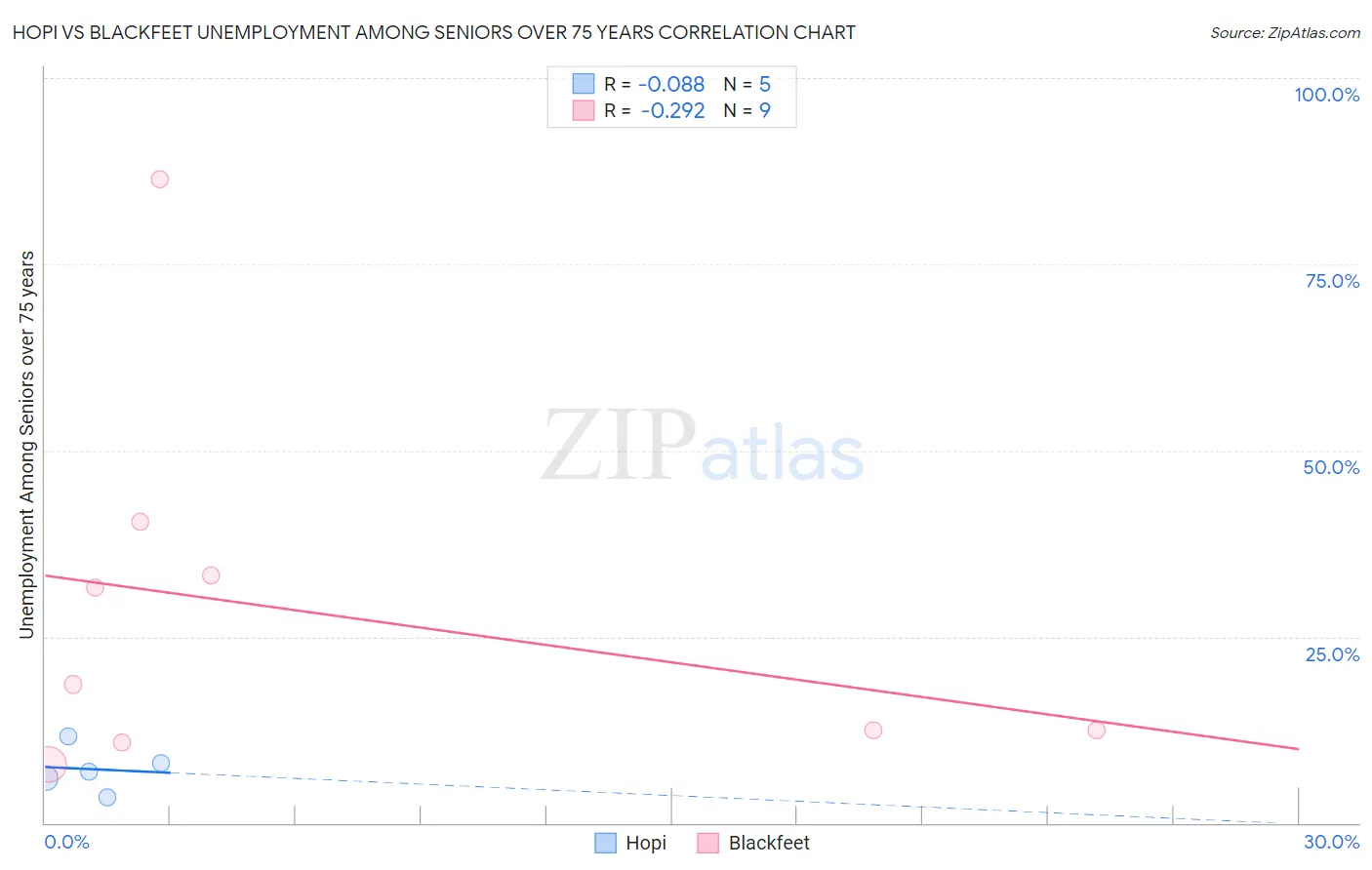 Hopi vs Blackfeet Unemployment Among Seniors over 75 years