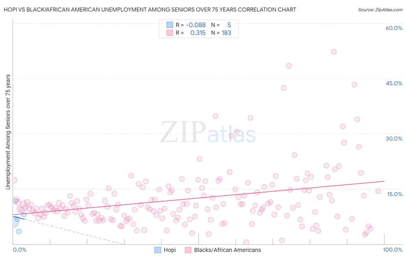 Hopi vs Black/African American Unemployment Among Seniors over 75 years